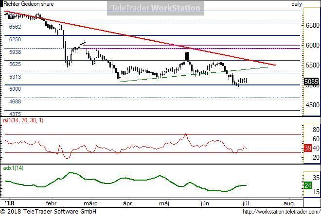 Richter napi Richter napi: A fő (vastag piros) trendvonal lefele mutat, ebben nem történt változás. Két hete letörte a március végétől berajzolt, korrekciós mozgást tartó vékony zöld trendvonalat.