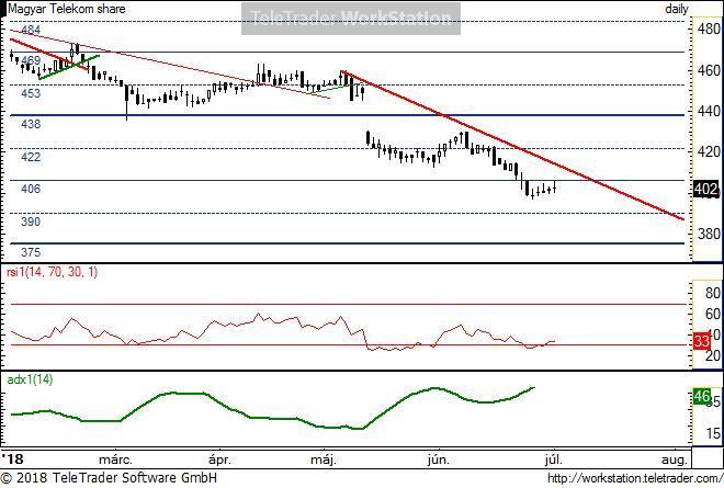 MTelekom napi MTelekom napi: Az ideális csökkenő trend alatt tartja magát az árfolyam. A túladottságot az elmúlt öt napban oldalazással kezelte a mozgás.