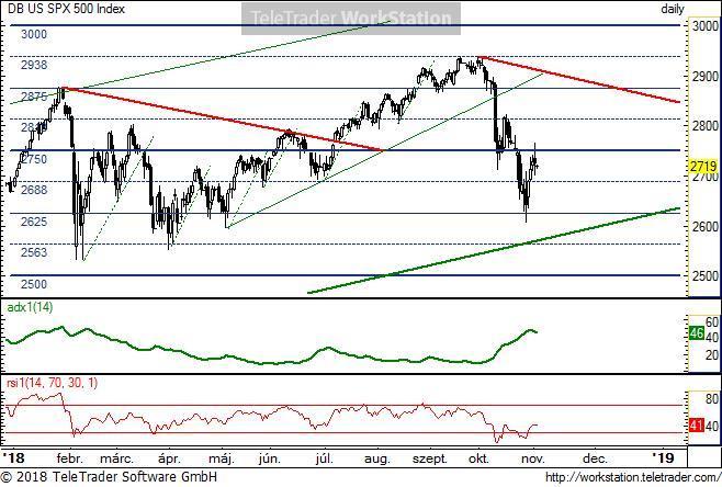 US SPX500 US SPX 500, napi (Deutsche Bank S&P500 index indikáció): Az elmúlt hónap eseményei azt jelezhetik, hogy a többéves emelkedés után korrekciós fázis következhet.