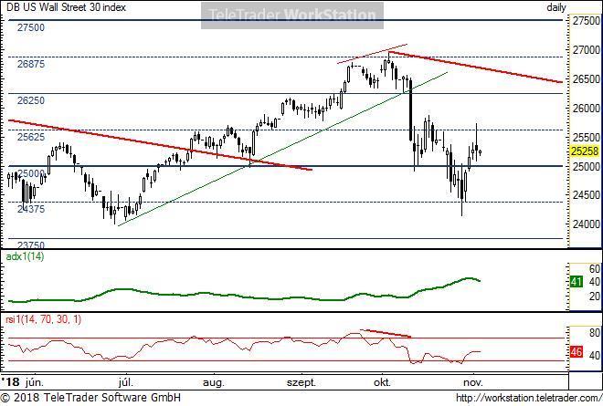 US Wall Street 30 US Wall Street 30, napi (Deutsche Bank DOW30 index indikáció): Az októberi esés korrekcióját láthattuk múlt héten.