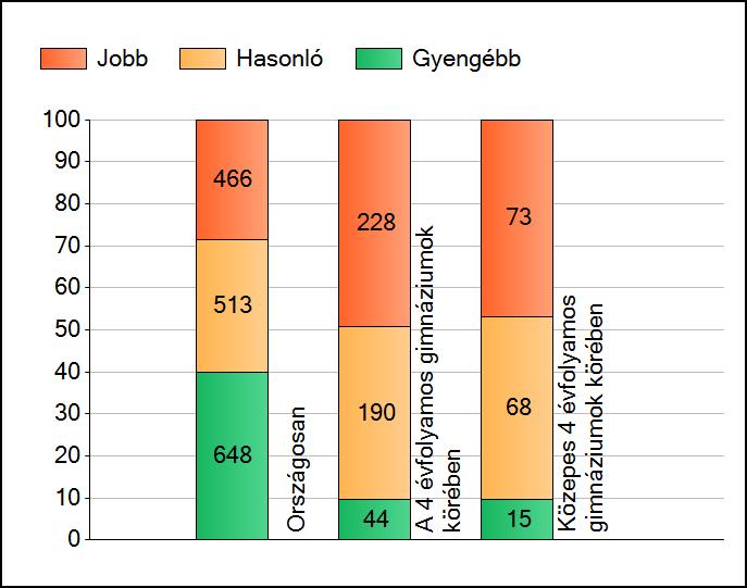 1a Átlageredmények A telephelyek átlageredményeinek összehasonlítása Matematika Az Önök eredményei a 4 évfolyamos gimnáziumi telephelyek eredményeihez viszonyítva A szignifikánsan jobban, hasonlóan,