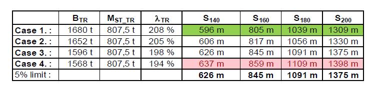2. eset: A mágneses sínfék működésképtelen egy kocsin sínfék, de az önműködő fék működőképes. 3.