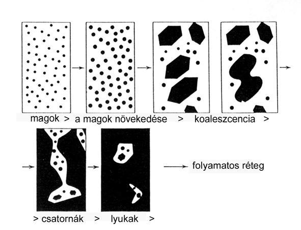 2. ábra: A vékonyréteg-kialakulási folyamatok fázisai [112]. 2.4.2. Szerkezeti zónadiagram, szerkezet-kialakulás kétfázisú rétegekben Kétkomponensű rendszerben az első fázis egyes kristályainak
