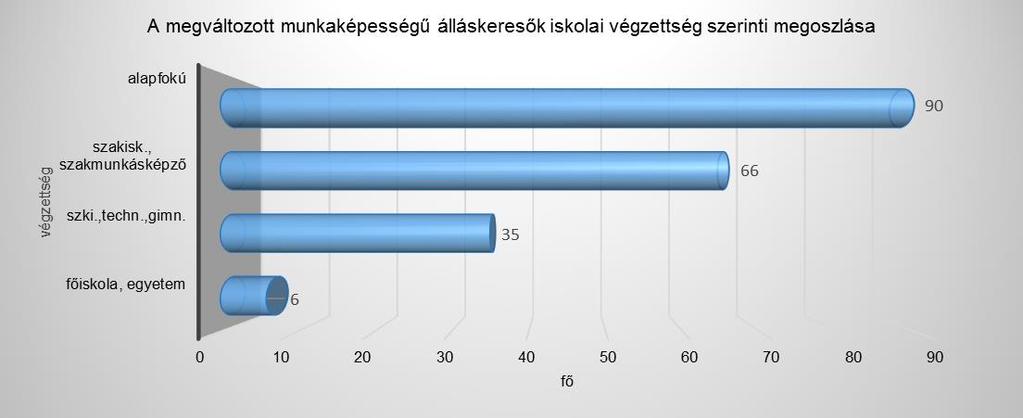 A MEGVÁLTOZOTT MUNKAKÉPESSÉGŰ regisztrált álláskeresők száma a megyében 197 fő volt, mely 6 fővel több az hónap adatánál, és 9 fővel kevesebb az év azonos időszakánál.