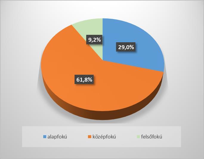 ISKOLAI VÉGZETTSÉG szempontjából megyénkben az álláskeresők nagy része, 61,8%-a középfokú, 9,2%-a felsőfokú végzettséggel rendelkezik, 29,0% pedig legfeljebb az általános iskolát fejezte be.