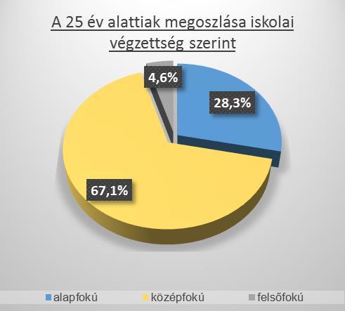 A 25 év alattiak megoszlása a regisztrációban eltöltött idő szerint 1-3 hónap 4-6 hónap 7-12 hónap 13-24 hónap 24 hónap felett Összesen fő % fő % fő % fő % fő % fő % Győr 258 73,7 59 16,9 20 5,7 13