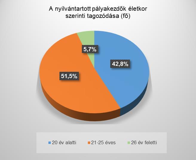 Januárban 109 fő pályakezdő került be a nyilvántartásba, közülük 48 fő első alkalommal jelentkezett megyénk foglalkoztatási osztályain.