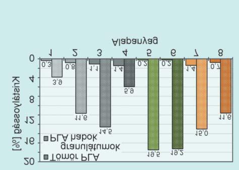 A habok porozitás értékeit és az expanziós arányokat a 4. ábra tartalmazza.