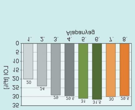 8. ábra. A nyolcféle PLA hab oxigén index értékei végig.