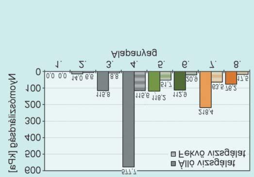 vattát, így V-0 besorolást kaphattak. A nyolcféle habminta éghetőségét oxigén index mérés segítségével is jellemeztük, a mért értékeket a 8. ábrán láthatjuk.