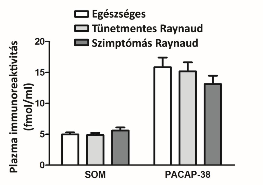 Kontroll Tünetmentes Raynaud Szimptómás Raynaud Szomatosztatin 4,9±0,3 4,9±0,4 5,6±0,5 (fmol/ml) PACAP-38 15,8±1,6 15,2±1,5 13,1±1,4 (fmol/ml) 8.