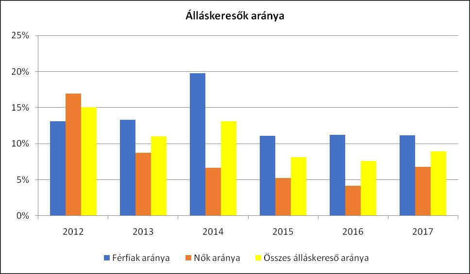 A munkaképes lakosság számához viszonyítva a településen élő nyilvántartott lakosság száma az évek előrehaladtával csökken.