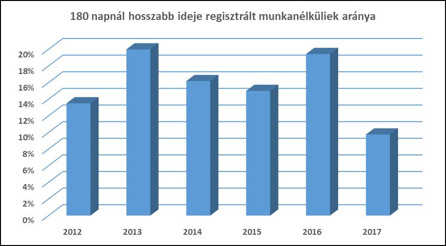 A 2012-2017-ig vizsgált éveket tekintve 20-24 év és a 25-29 éves korosztálynál, azaz a fiatal pályakezdők, valamint a fiatal kisgyermekes családok körében jelentős a regisztrált munkanélküliek száma,