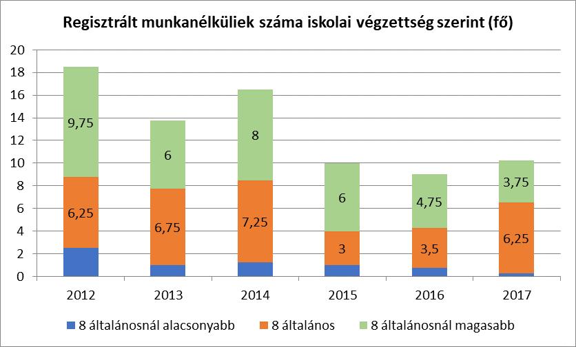 A 2011. évi népszámlálás adatai szerint Csonkamindszent településen 3 fő volt olyan, aki még az általános iskolát sem végezte el, 21-en voltak, akik az iskola 1-7. osztályát végezték el.
