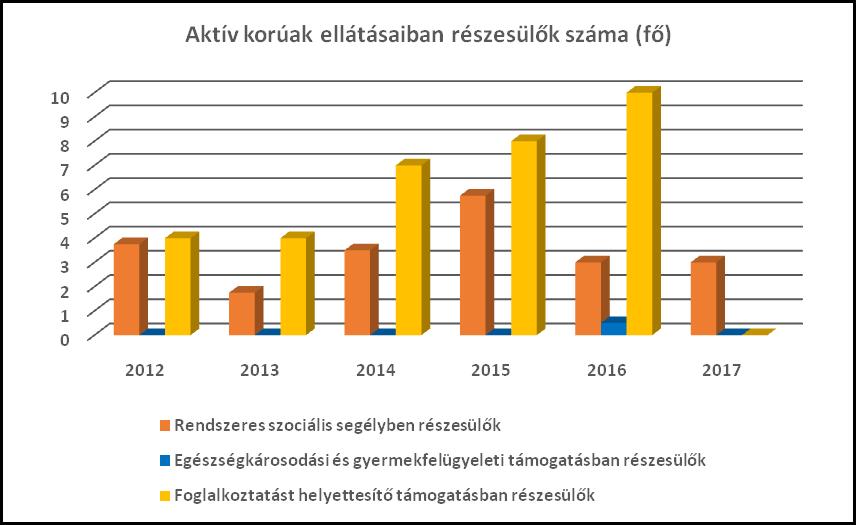 3.4 Lakhatás, lakáshoz jutás, lakhatási szegregáció E fejezetben a lakhatáshoz kapcsolódó területet elemezzük, kiemelve a bérlakás-állományt, a szociális lakhatást, az egyéb lakáscélra nem használt