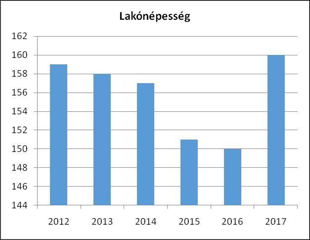 1. számú táblázat - Lakónépesség száma az év végén Év Fő (TS 0101) Változás 2012 159 bázis év 2013 158 99,4% 2014 157 99,4% 2015 151 96,2% 2016 150 99,3% 2017 160 106,7% Forrás: TeIR, önkormányzati