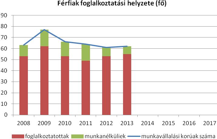 Forrás: TeIir Forrás: TeIir b) nők részvétele foglalkoztatást segítő és képzési programokban Az egyéb képzési programokban való részvételről nincs információnk.