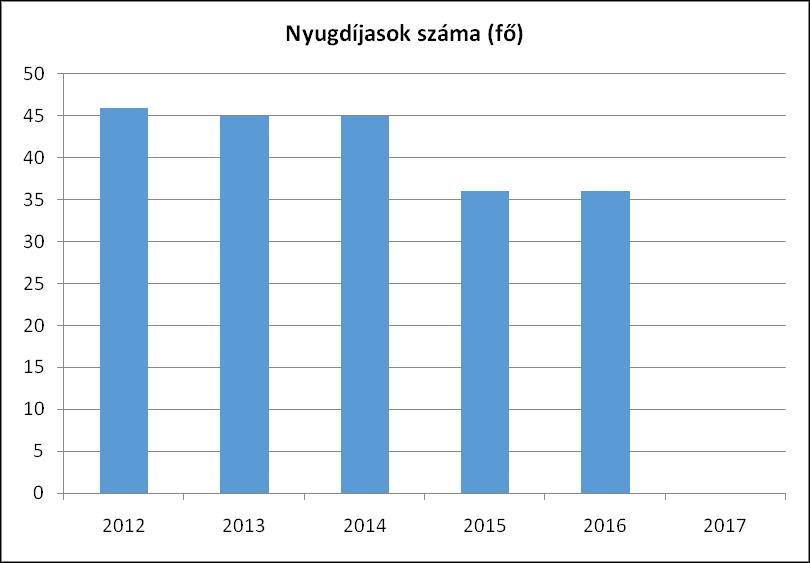 6. Az idősek helyzete, esélyegyenlősége 6.1 