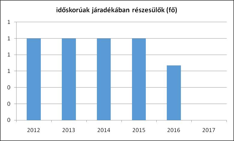 betegek, illetve szenvedélybetegek, harmadik életévüket betöltött, önkiszolgálásra részben képes vagy önellátásra nem képes, de felügyeletre szoruló fogyatékos, illetve autista személyek részére