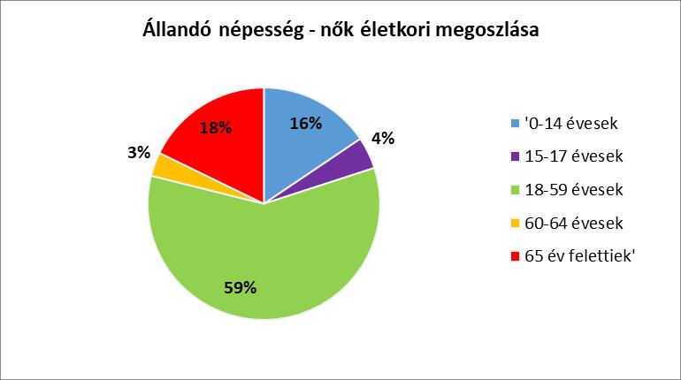 Az állandó népesség csonkamindszenti számát úgy értelmezzük, mint a bejelentett állandó népességet, tehát az adott területen bejelentett lakóhellyel (állandó lakással) rendelkező személyek tartoznak