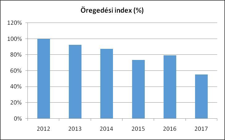 Az öregedési index azt jelzi, hogy 100 fő 14 év alattira mennyi 65 év felüli fő jut. A 2012. évben a 65 év felettiek és a 0-14 éves korúak száma azonos volt.