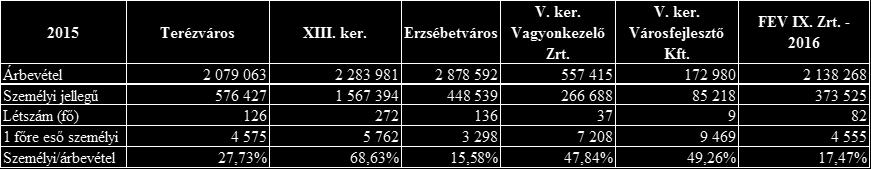 Költségelemzés Az üzleti évben felmerült jelentős költségelemek (anyagjellegű és személyi jellegű ráfordítások) alakulását a többi társasághoz hasonlóan az árbevételhez viszonyíthatjuk.