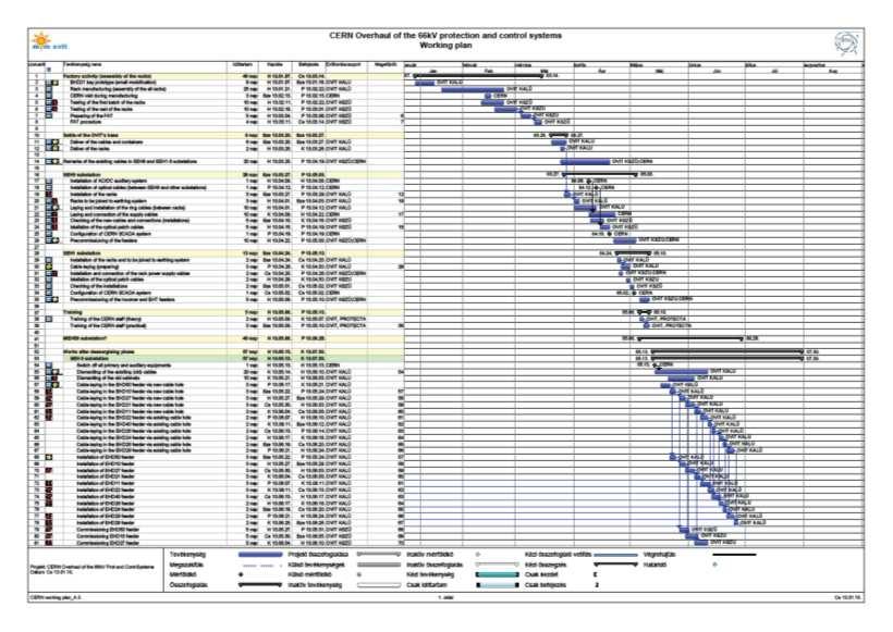 66kV-os rekonstrukció projektfolyamata Projekt indítása - Projektszervezet összeállítása 2012.