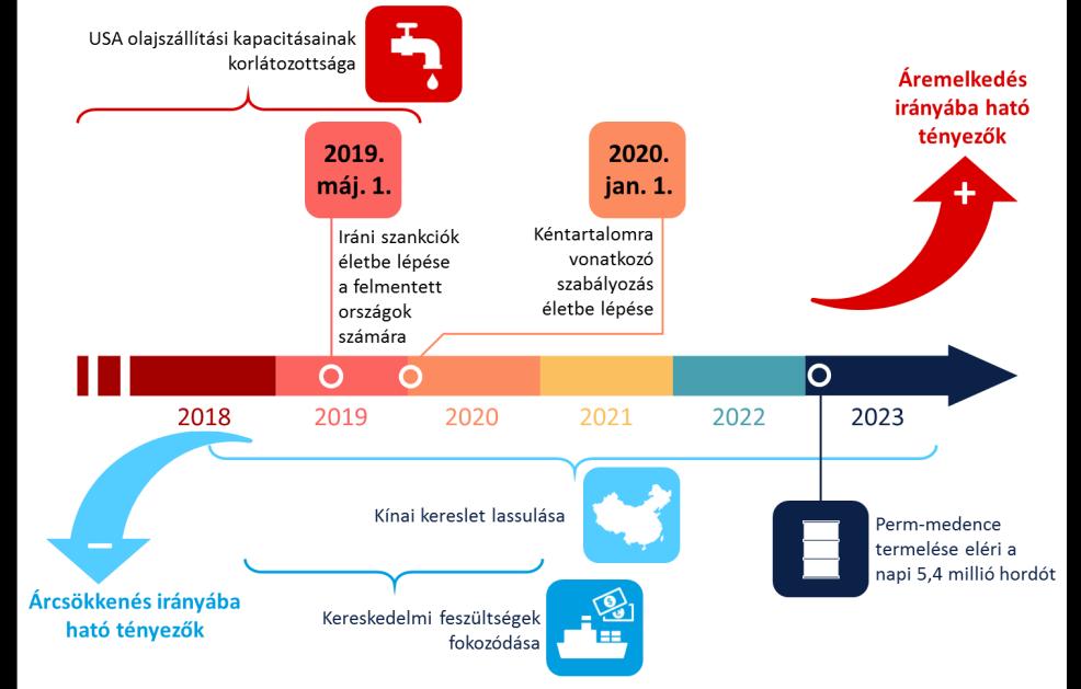 MAGYAR NEMZETI BANK A határidős jegyzésárak alapján az előrejelzésünk időhorizontján az olajárak a jelenlegivel lényegében megegyező szinten alakulhatnak, így az aktuális prognózisunkban alacsonyabb