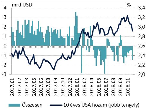 MAGYAR NEMZETI BANK -7. ábra: Feltörekvő piaci tőkeáramlás heti bontásban és a éves amerikai állampapírhozamok alakulása Forrás: EPFR, Bloomberg csökkentek az elmúlt három hónap során.