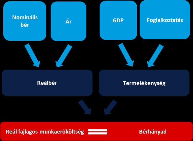 KIEMELT TÉMA. Kiemelt téma.. Bérek és termelékenység kapcsolata, valamint a bérhányad alakulása Hazánkban az elmúlt években a bérek dinamikus emelkedését figyeltük meg.