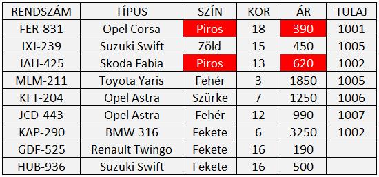 10 Tulajdonos [Tkód, Név, Város] Autó [Rendszám, Típus, Szín, Kor, Ár, Tulaj] Kategória