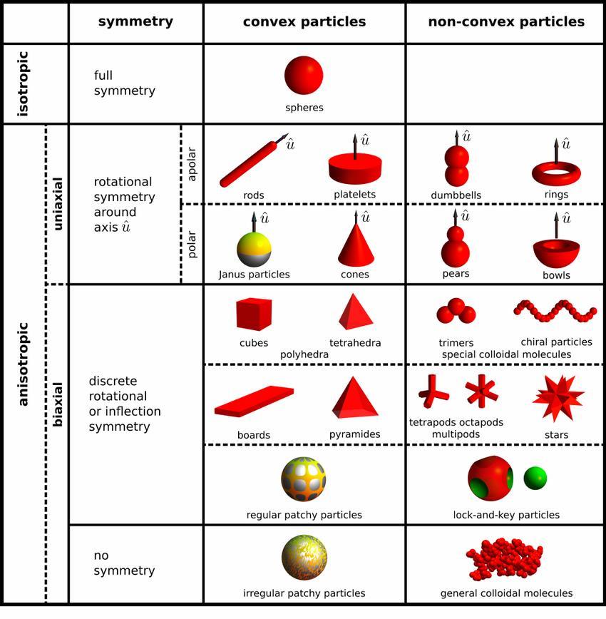 Részecskemorfológia Szintetizálható kolloid részecskék osztályozása