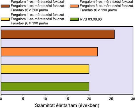 5. Irodalmi hivatkozások Altenbach, H. (1993): Einführung in die Werkstoffmechanik, Leipzig Stuttgart, Deutscher Verlag für Grundstoffindustrie. Anderson, D. A.; Christensen, D.W. (1991): Rheological evidence concerning the molecular architecture of asphalt cements.