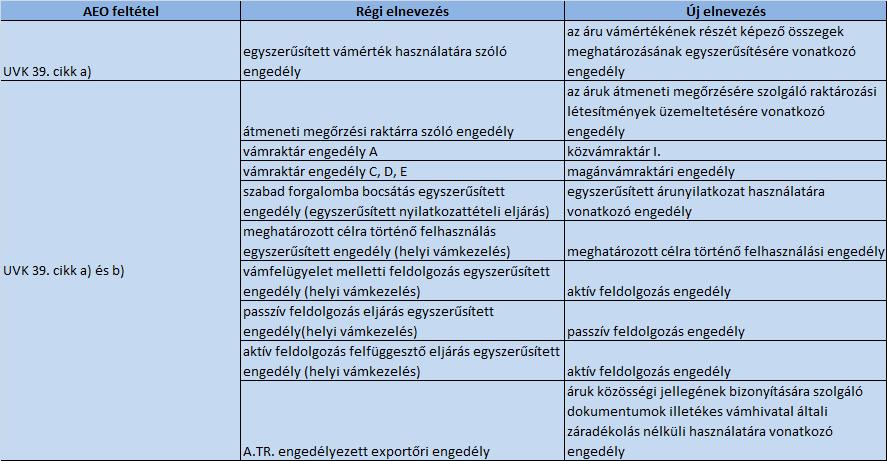 Milyen AEO kritérium meglétét kell