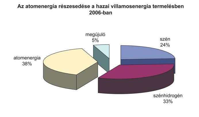 AZ ATOMENERGIA ALKALMAZÁSA Az atomenergia alkalmazásának legismertebb és egyik legjelentõsebb területe a villamosenergia-termelés.