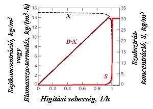 Technológiai és űveleti száítások A (3.93) összefüggésben a D-t a D M -el helyettesítve felírható a axiális sejtkoncentráció értéke 3 : M Y K K K o / (3.