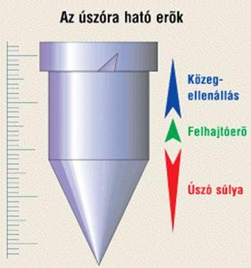 2.2 Rotaméter (lebegőtestes áramlásmérő) A rotaméterek felfelé bővülő üvegcsőből állnak, amelyben egy szabadon elmozduló, kúp alakú úszó mozog.