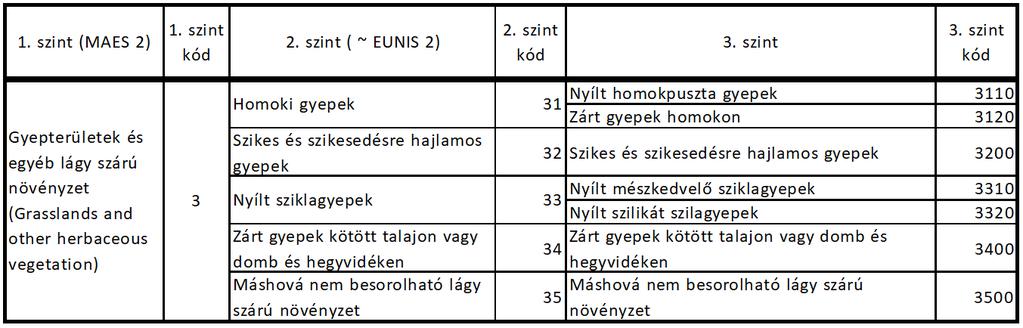 GYEPEK FŐKATEGÓRIA 1. szint: MePAR fszb. vonatkozó osztályai (együtt kezelve a vizes élőhelyekkel) + ESZIR 3.