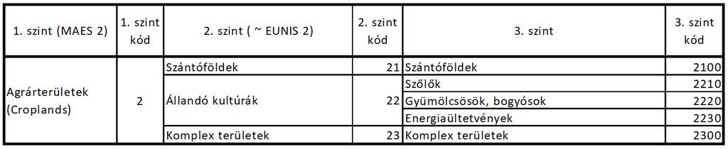 AGRÁRTERÜLETEK FŐKATEGÓRIA Mindhárom szinten: MePAR fszb.