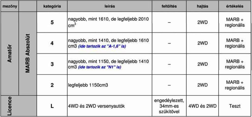 4.7 A MARB Kupái A MARB regionális kupái (ARVSZ 2017 szerint, homológ lap igénylés: atb@mnasz.