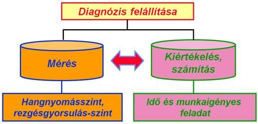 7. ábra Mérés, kiértékelés 12. Javaslattétel A mérési folyamat utolsó eleme a javaslattétel. Ez gyakran tartalmaz olyan elemet, amely nem igazán találkozik a megrendelő igényével.
