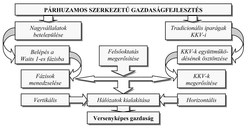Regionális gazdaságfejlesztés: eltérő fejlettségű megyék versenyképességének 307 Magyarországon csak néhány térség sorolható be a beruházásvezérelt fejlődési szakaszba versenyképessége, gazdasági