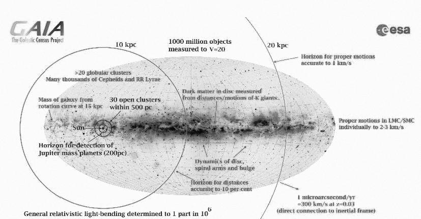 Mit ad a Gaia az asztrofizika számára? A Gaia mérései lehetővé teszik a csillagok luminozitásának átfogó kalibrálását, egyebek között 1% pontos távolságok várhatók kb.