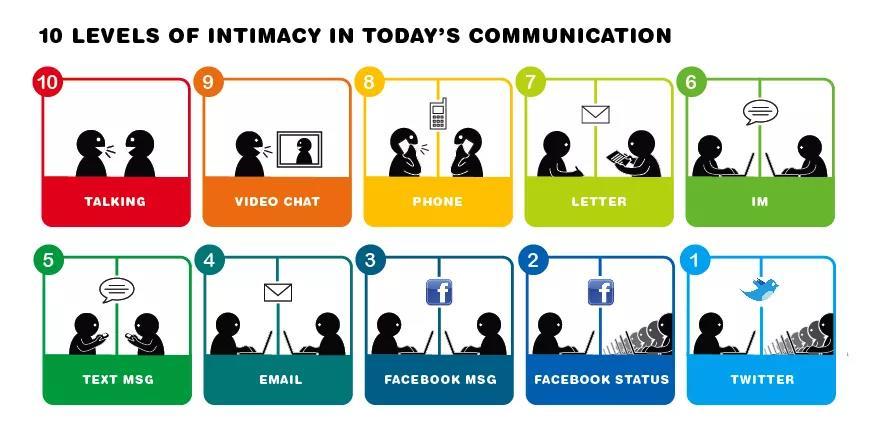 A kommunikáció fejlődése 5.
