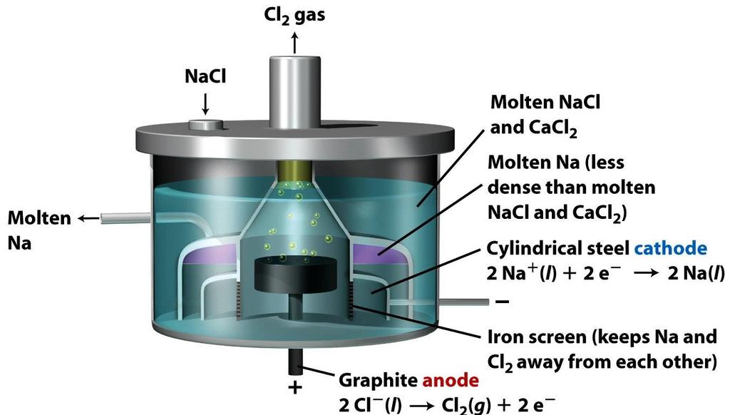 Elektrolízis Fémnátrium gyártása megolvasztott NaCl és CaCl 2 Na olvadék olvasztott Na (kisebb a sűrűsége, mint