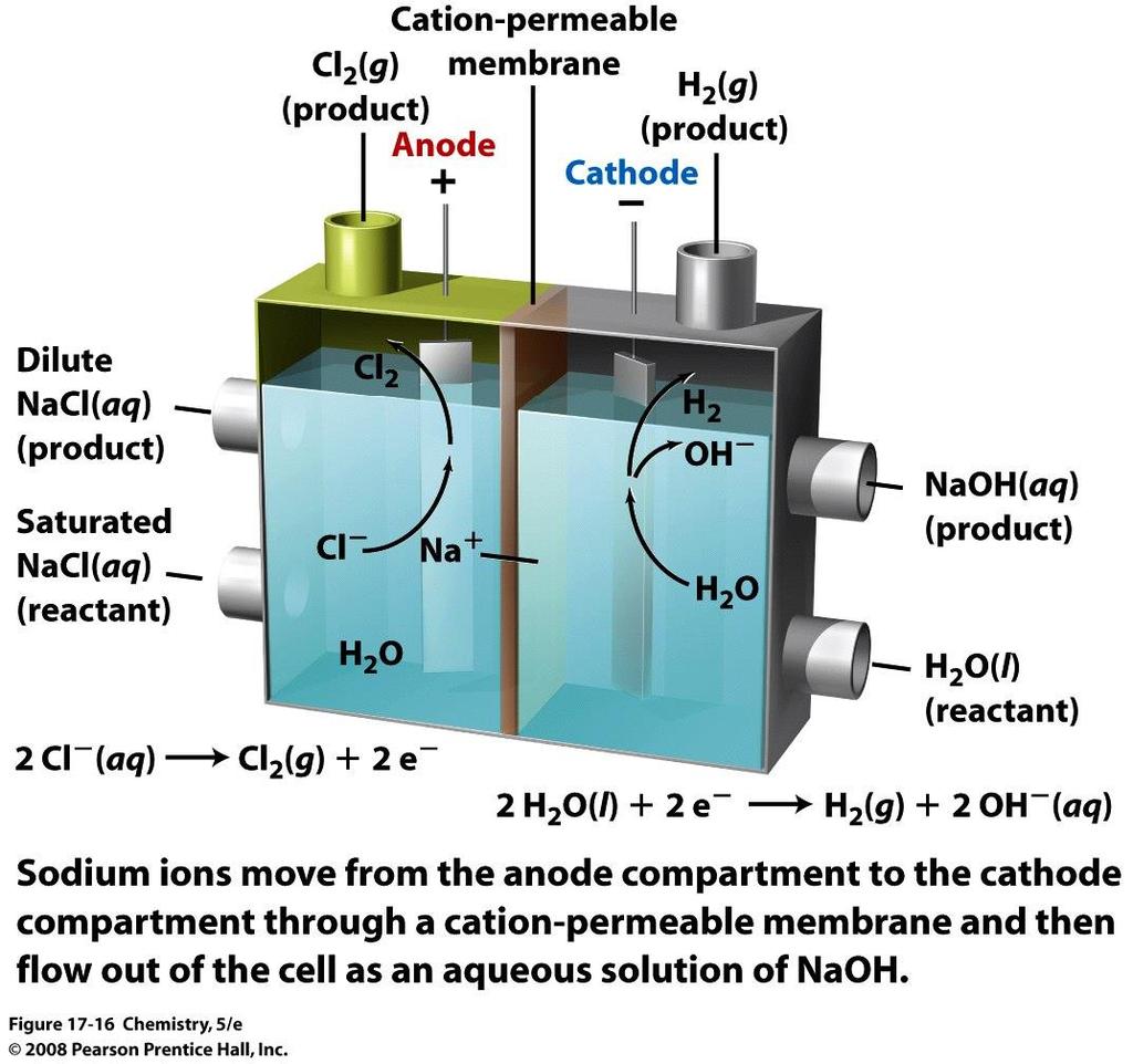 Elektrolízis Cl 2 és NaOH gyártása kationáteresztő membránnal Kationáteresztő membrán Cl 2 (g) (termék) H 2 (g) (termék) anód katód híg NaCl oldat telített NaCl oldat