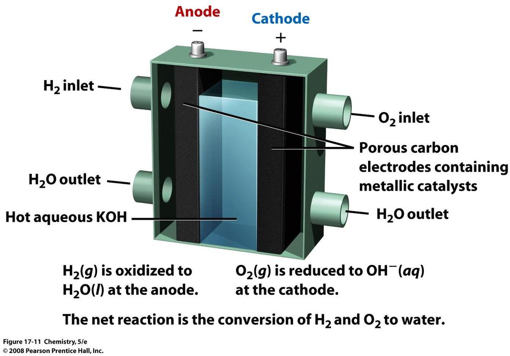Áramforrások Hidrogén-oxigén üzemanyagcella anód katód H 2 bemenet H 2 O kimenet O 2 bemenet fém katalizátort tartalmazó porózusos szén elektródok pl. Pt, Ag, CoO, stb.