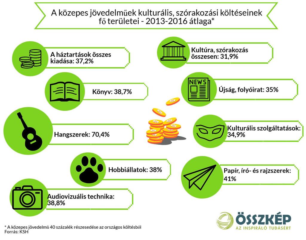 A kultúra fogyasztása gyökeresen átalakul. Hét év alatt felével-negyedével csökkent az újságokra, könyvekre költött pénz, megette az internet.