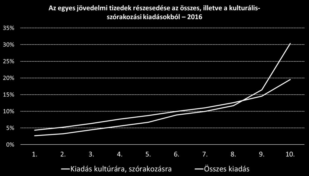 Ez az oka annak, hogy az ország legjobban élő negyedéhez kötődik a kultúrára és szórakozásra fordított kiadások több mint fele.
