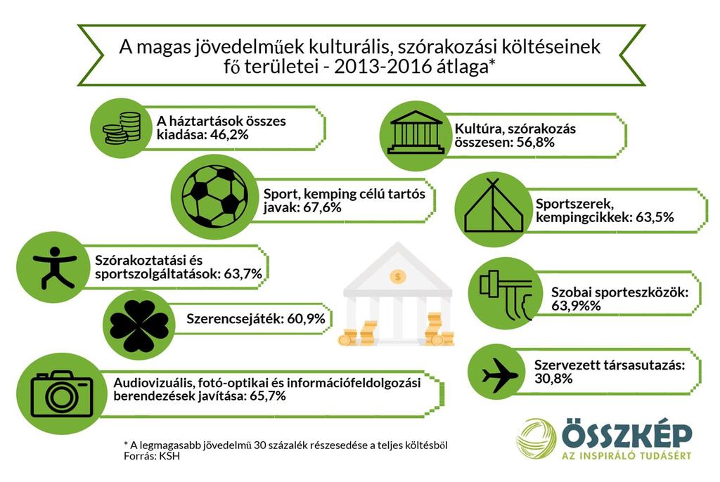 A szegény családok kincse a gyerek Készítettünk egy olyan listát is, ami azt mutatja, hogy mire szán az ország szegényebb harmada viszonylag sokat.